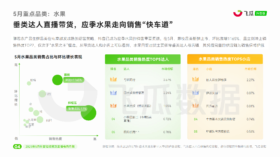 2025年5月飞瓜抖音电商营销月报